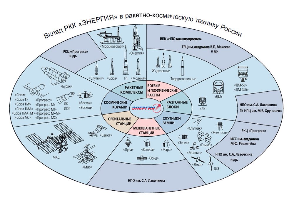 Slava Energia Rocket and Space Corporation nominata a S. P. Korolev 23